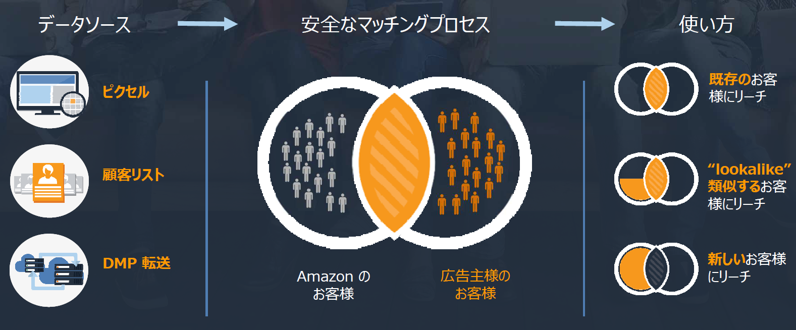 Amazon DSPとは。特徴や仕組み、セグメントやクリエイティブを紹介